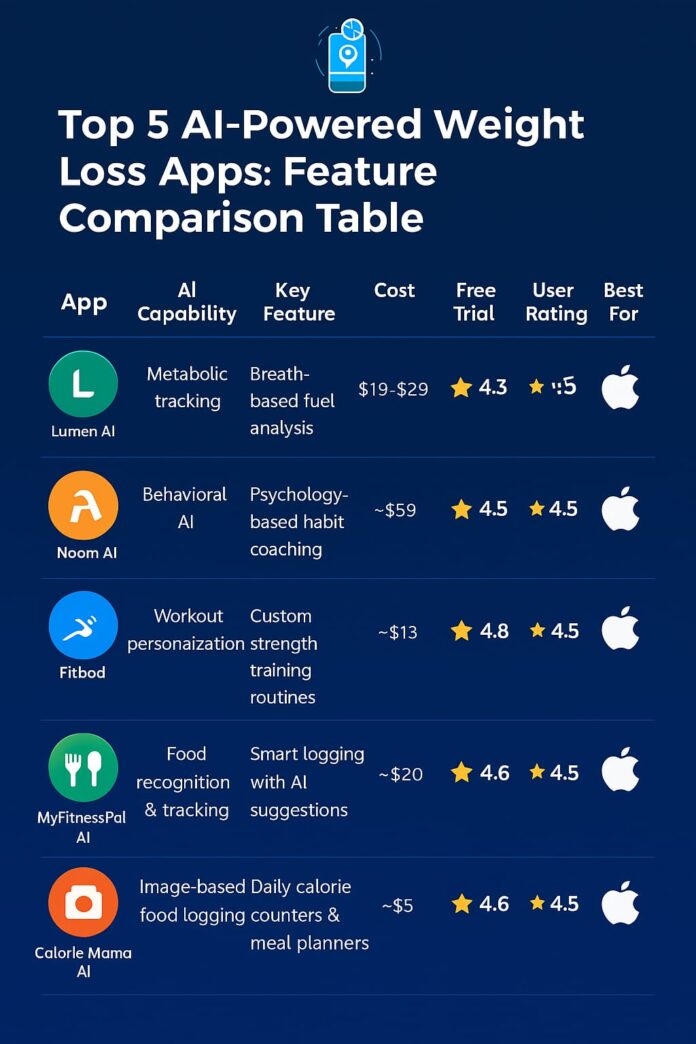 AI weightloss apps
